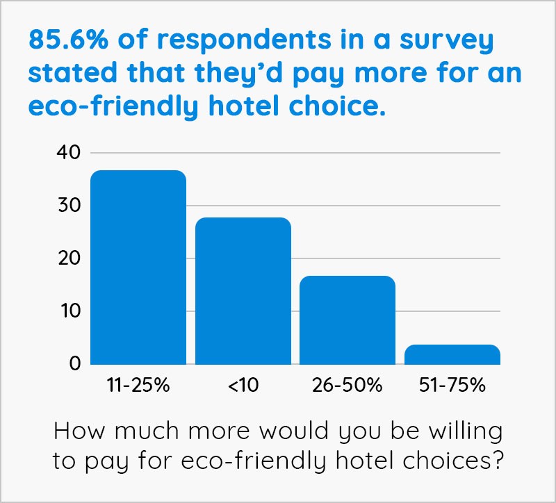 Bar charts showing survey respondents paying more for eco-friendly hotels.